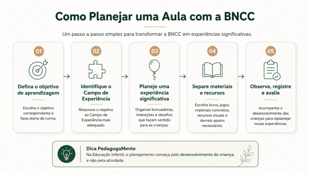 Infográfico com um passo a passo para planejar aulas na Educação Infantil conforme a BNCC, incluindo definição do objetivo de aprendizagem, Campo de Experiência, experiência significativa, materiais e avaliação