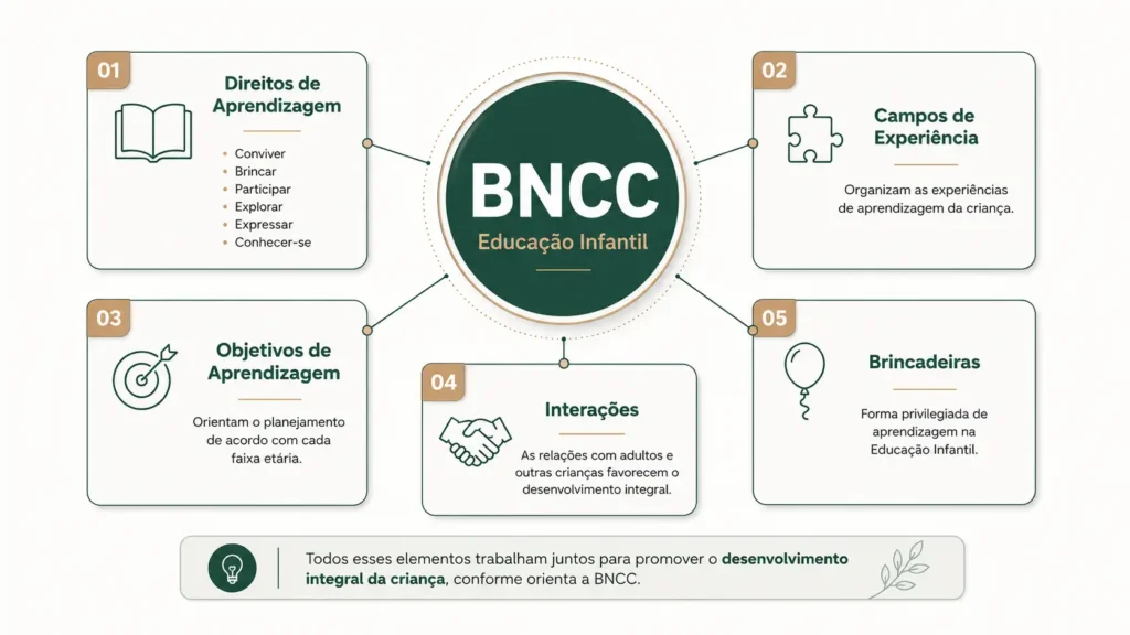 Infográfico mostrando a organização da BNCC na Educação Infantil por meio dos Direitos de Aprendizagem, Campos de Experiência, Objetivos de Aprendizagem, Interações e Brincadeiras, conectados em um diagrama visual de fácil compreensão.