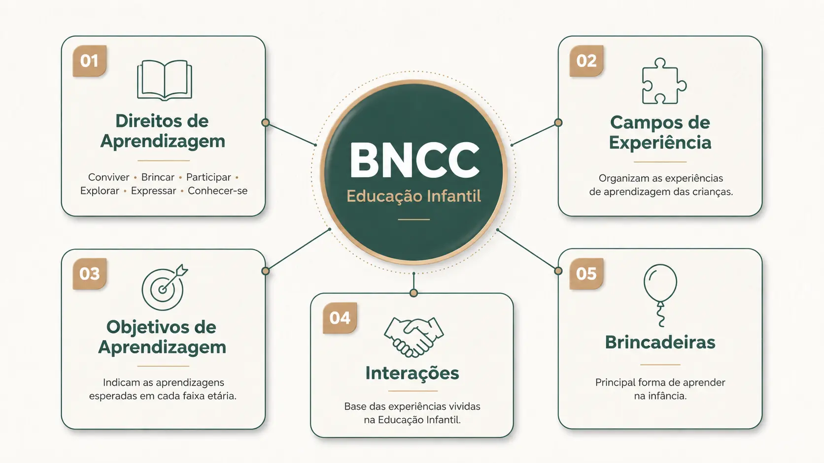 Infográfico explicando a estrutura da BNCC na Educação Infantil, com um diagrama central ligado aos Direitos de Aprendizagem, Campos de Experiência, Objetivos de Aprendizagem, Interações e Brincadeiras.