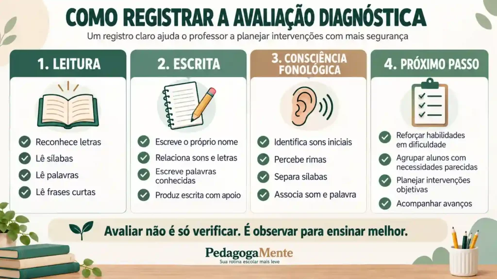 Infográfico sobre avaliação diagnóstica de alfabetização mostrando como registrar leitura, escrita, consciência fonológica e próximos passos do planejamento.