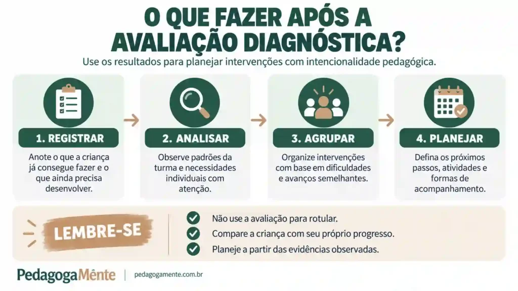 Infográfico sobre avaliação diagnóstica de alfabetização mostrando o que o professor deve fazer após aplicar a atividade avaliativa.